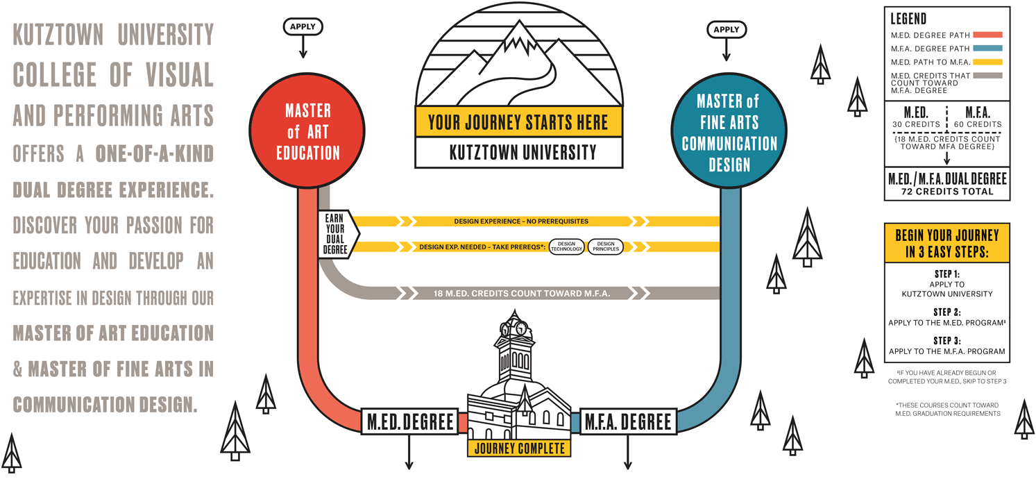 MED MFA Kutztown University Communication Design Department